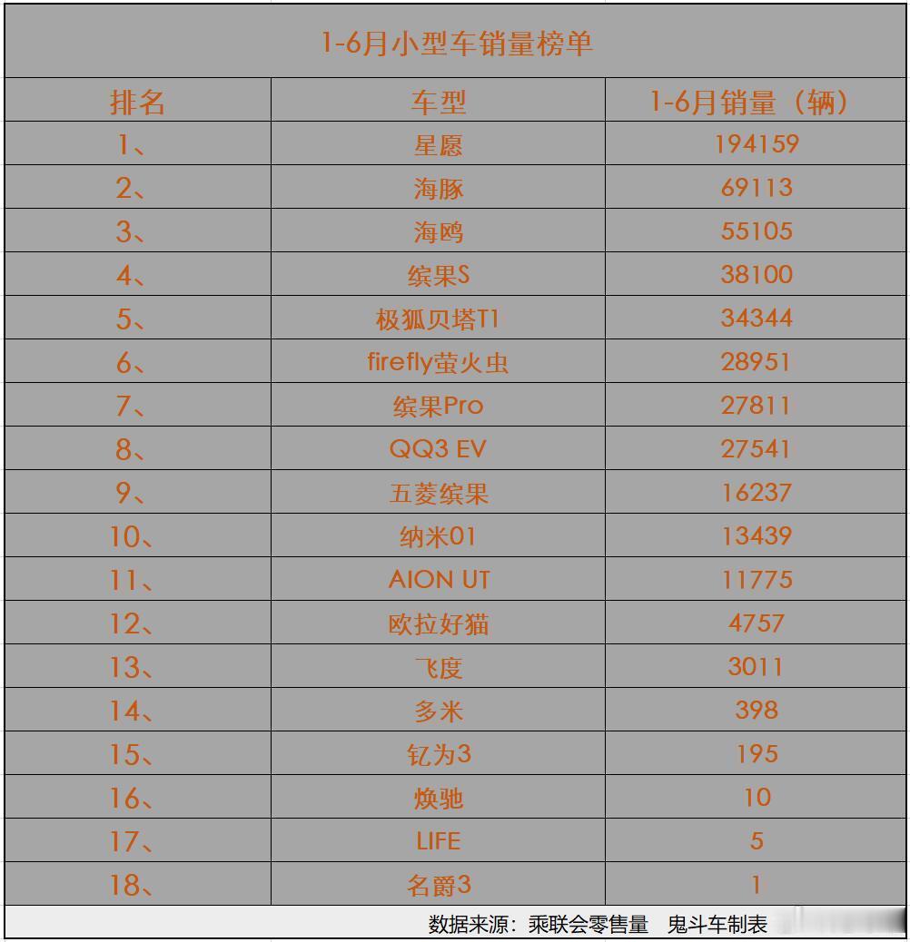 小型车市场“悲喜不相通” 1-6月销量榜 1款累计销量过十万 海豚第二...