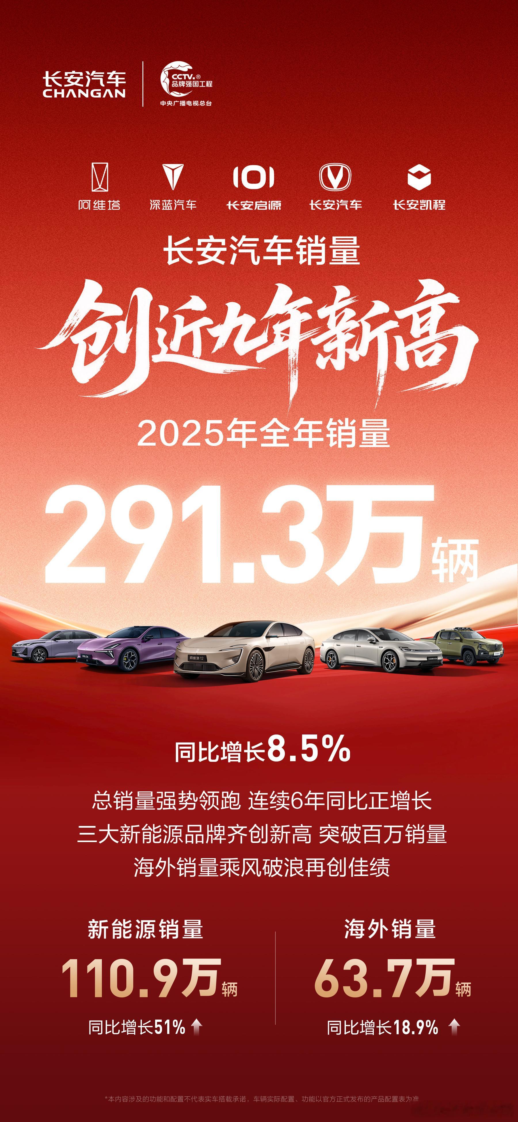 2025年，长安汽车也创下了一个新的纪录，总销量291.3万辆，同比增长8.5%