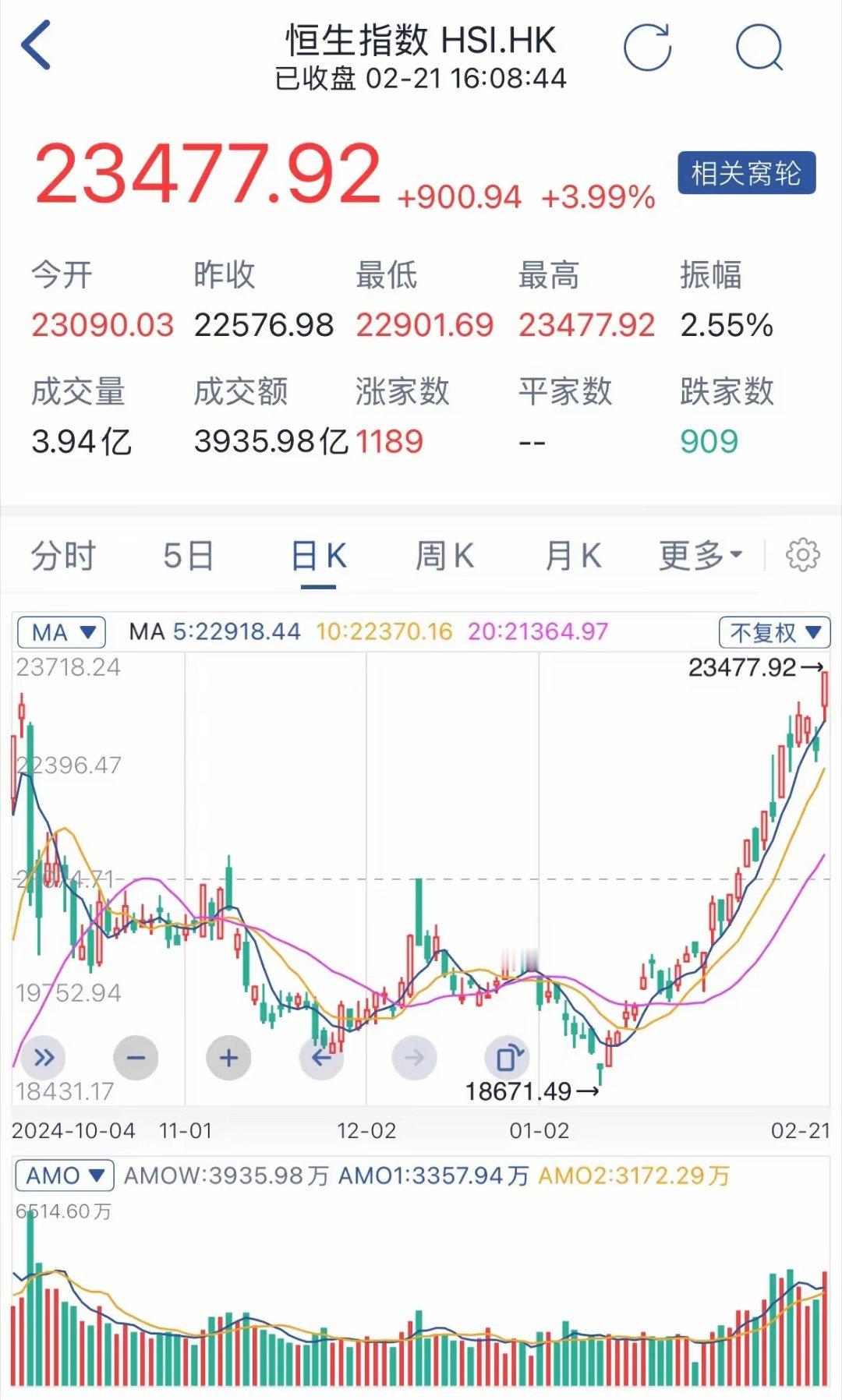 遇到这样的情况该高兴吗？恒生指数今天终于突破去年10月7号23241.74的高点