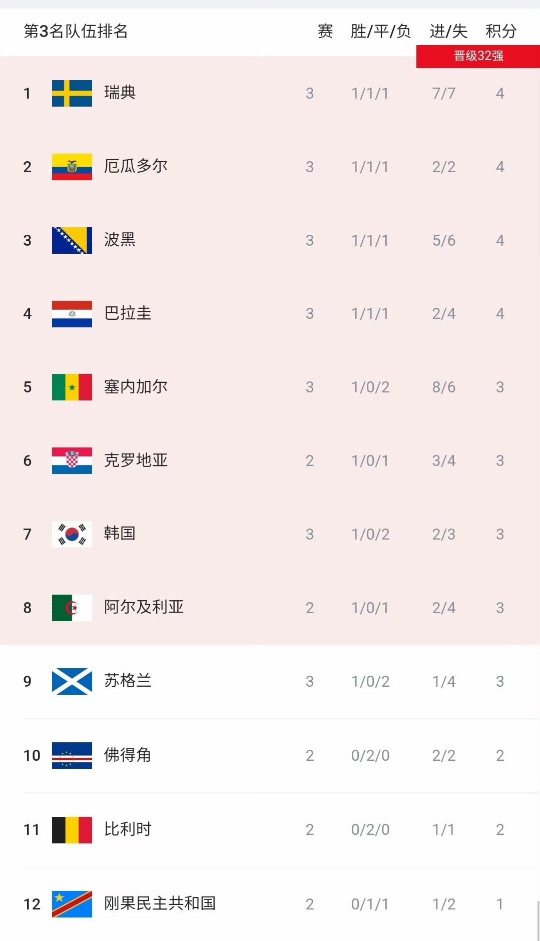 塞内加尔5-0大胜伊拉克攀升至第5，韩国滑落至第7，苏格兰基本出局，出线只存在理