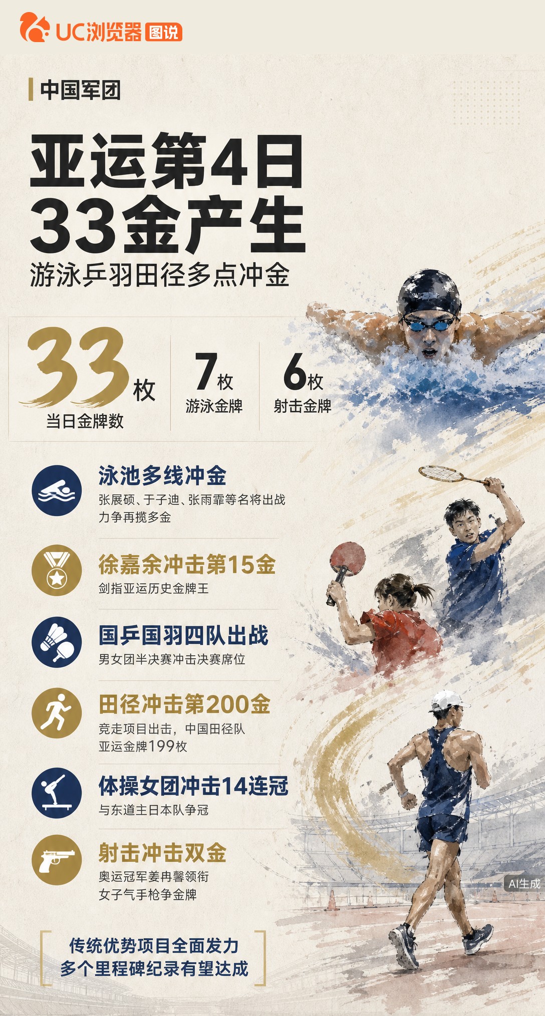 亚运第4日33金待分！徐嘉余冲击个人第15金力争历史金牌王，竞走距亚运200金仅一步之遥。乒羽四队出