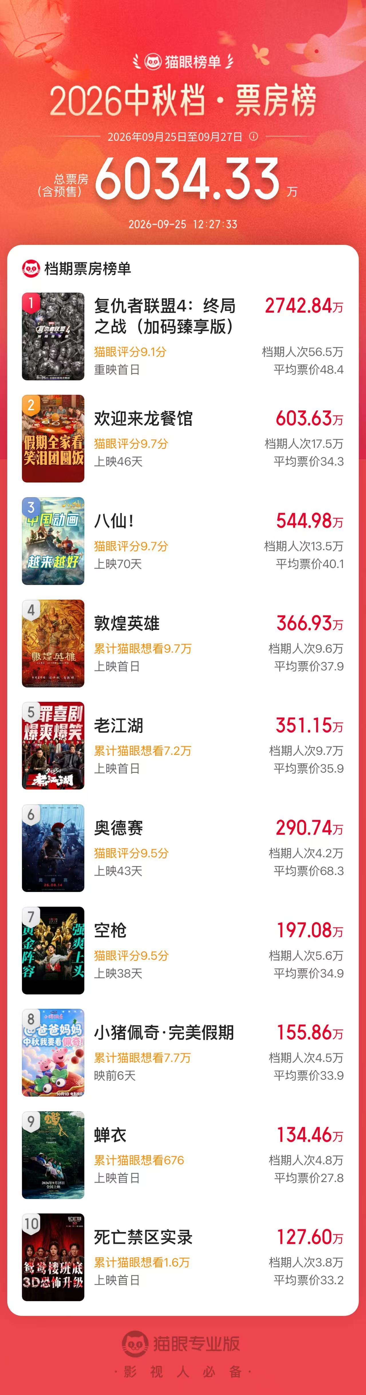 2026中秋档票房破6000万据猫眼专业版数据，2026年中秋档档期（9月25