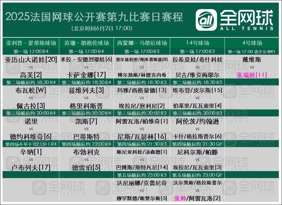 法网2025法网第九日6.2，中国小花加油！​​​