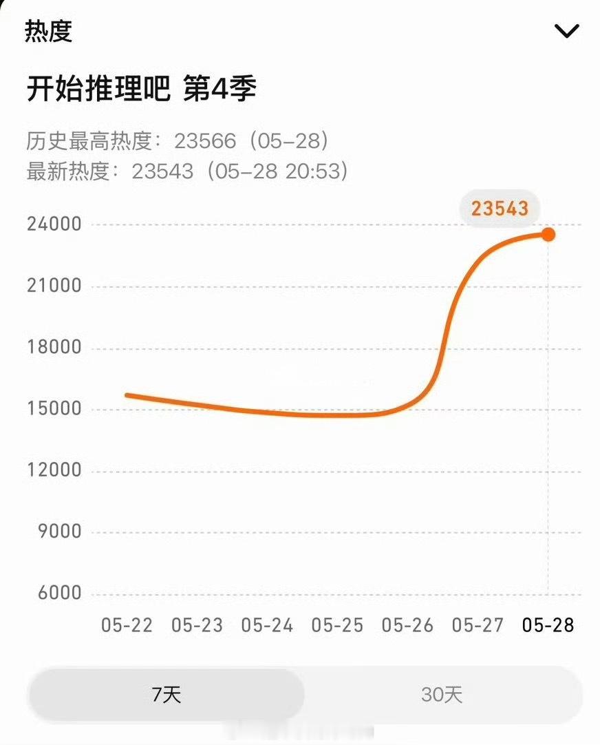 摩登兄弟《开始推理吧》第四季首播即打破前三季收视峰值，霸榜各大榜单！刘宇宁作