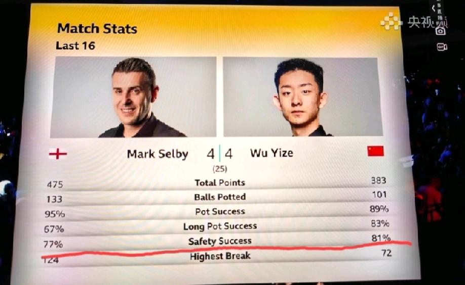 塞尔比和吴宜泽第一阶段比赛打完之后，双方打成4:4平手，赛后的技术统计显示:总得