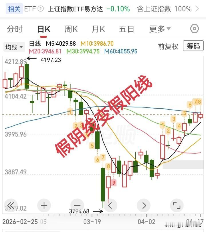 4.17收评，大盘进入震荡洗盘期，明天怎么走？昨天我预测今天会高开冲高回落收