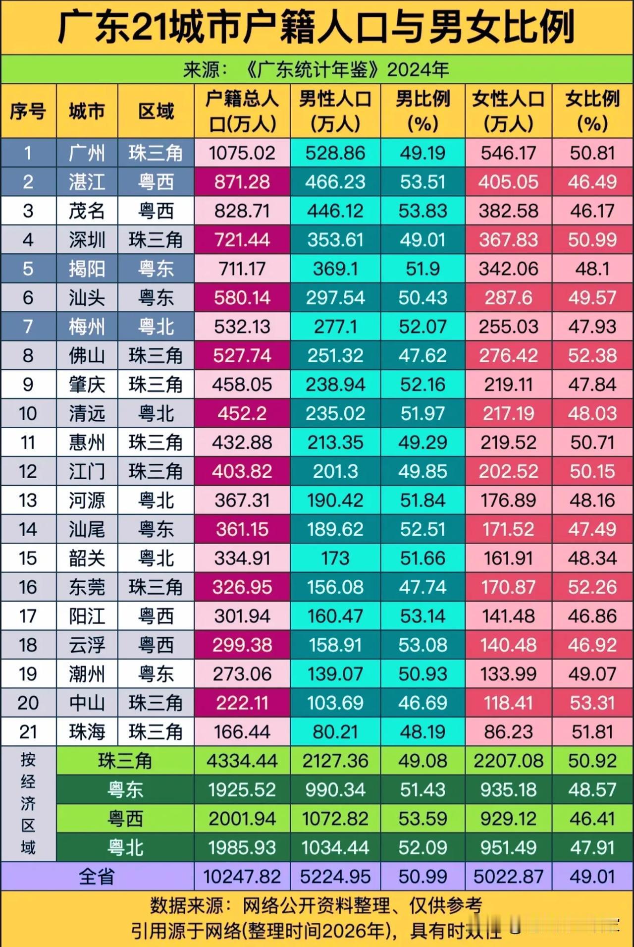 广东21城户籍人口性别数据：珠三角“女多男少”，粤东西北反着来？一张广东2