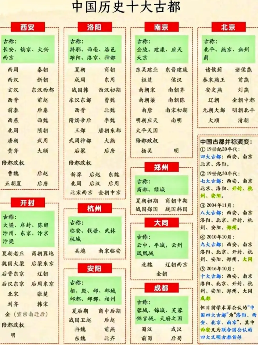 中国历史上的十大古都！