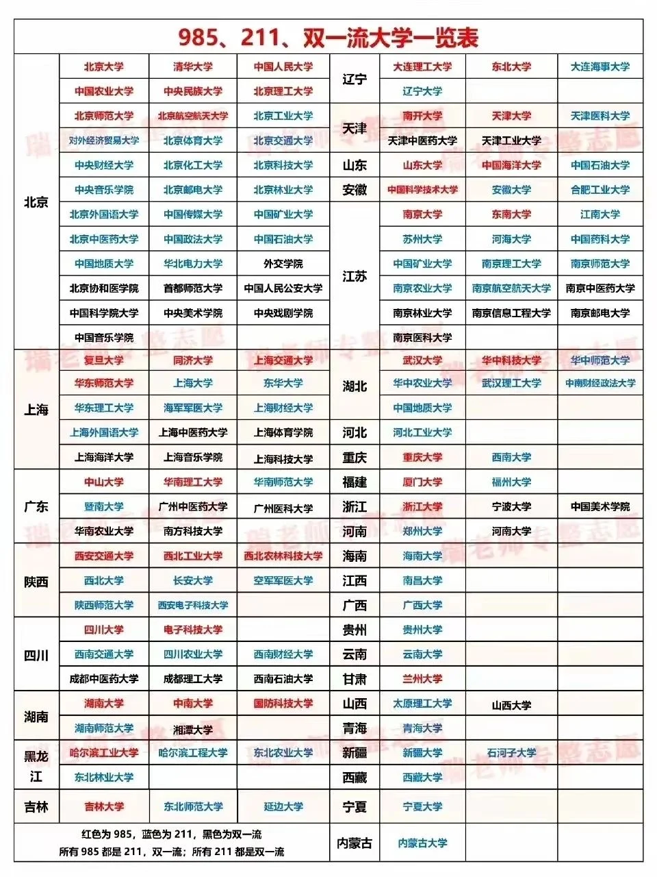 985 211 双一流名单汇总