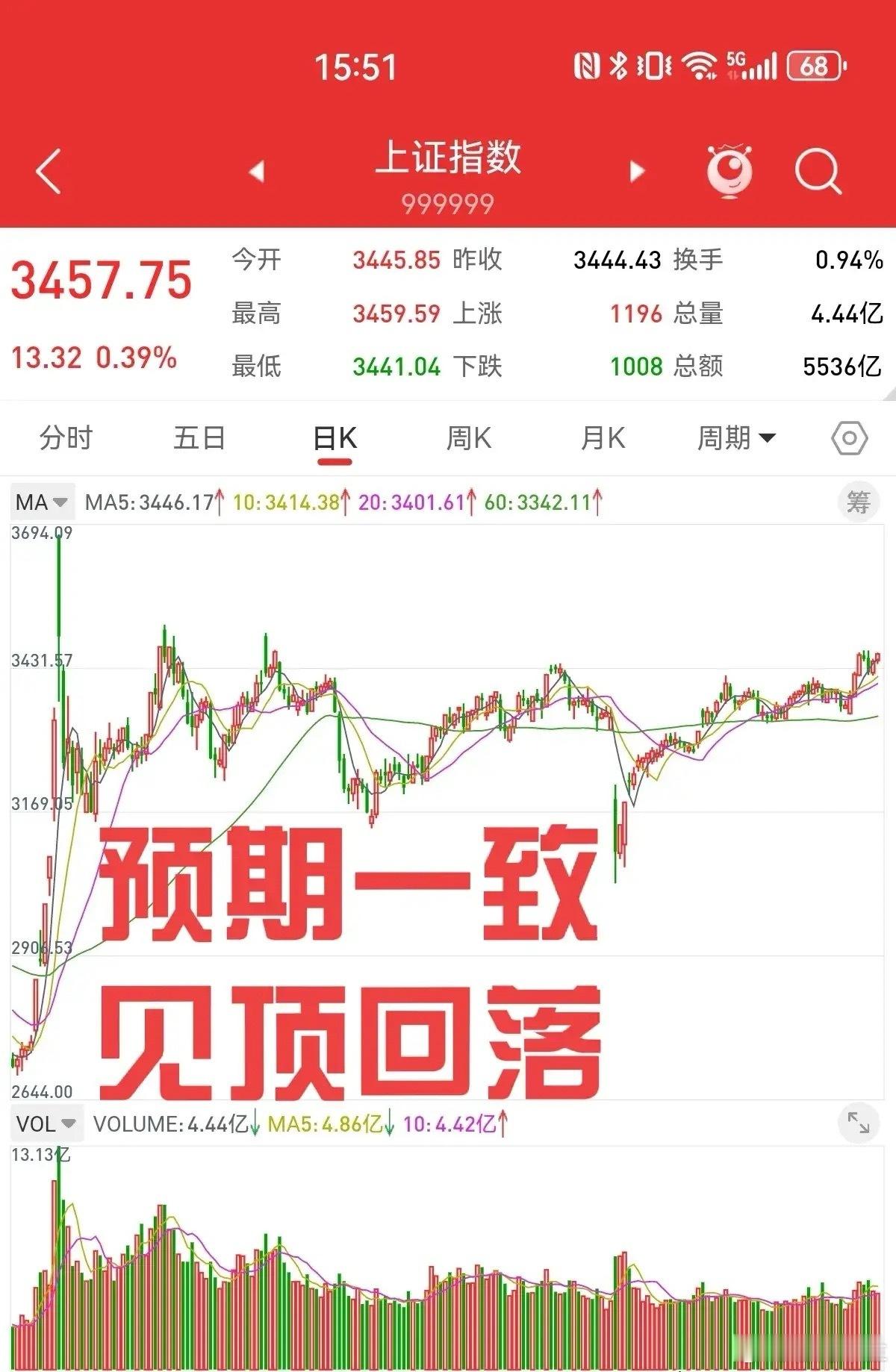 我反复强调，当市场的预期太过一致，行情会朝着相反的方向发展。目前有几种一致的预期