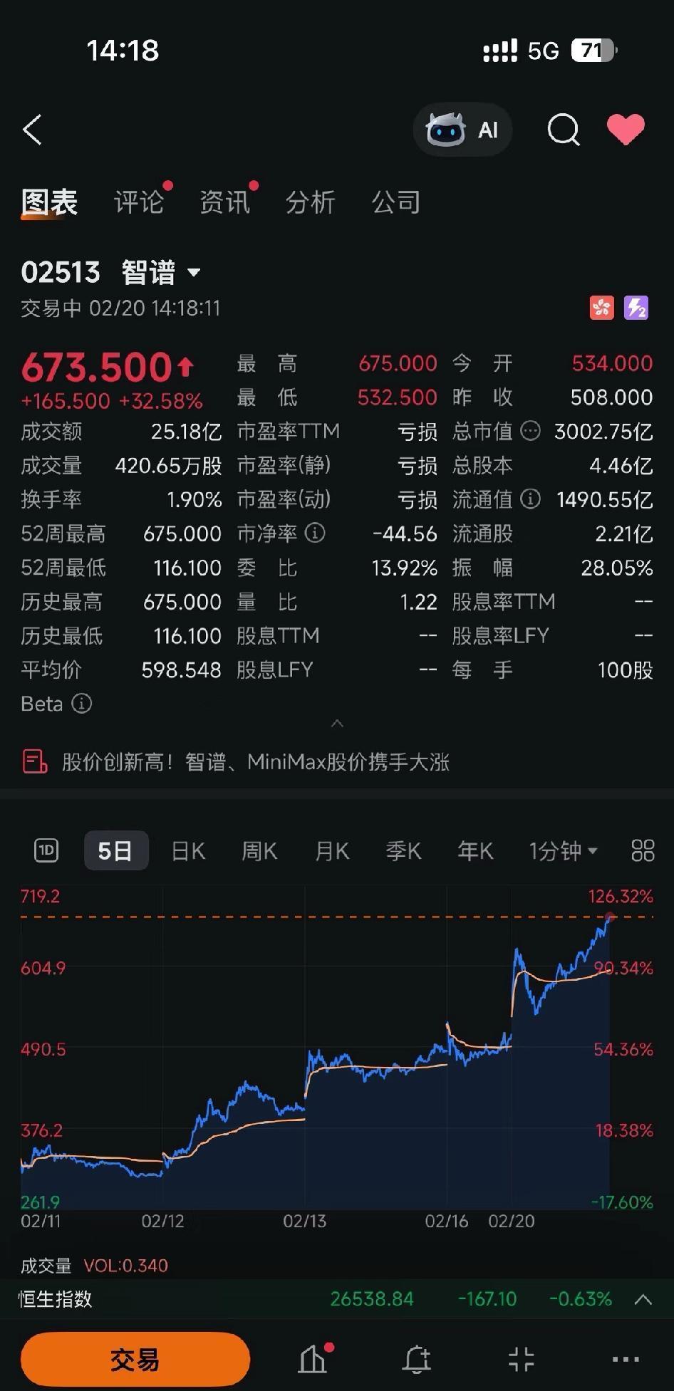 太恐怖了！！！3000亿了年后刚开盘智谱和MiniMax双双新高突破30