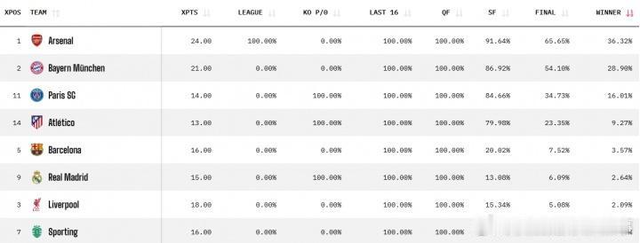 随着欧冠1/4决赛首回合结束，欧冠夺冠概率也更新了。阿森纳排名第一，阿森纳极可
