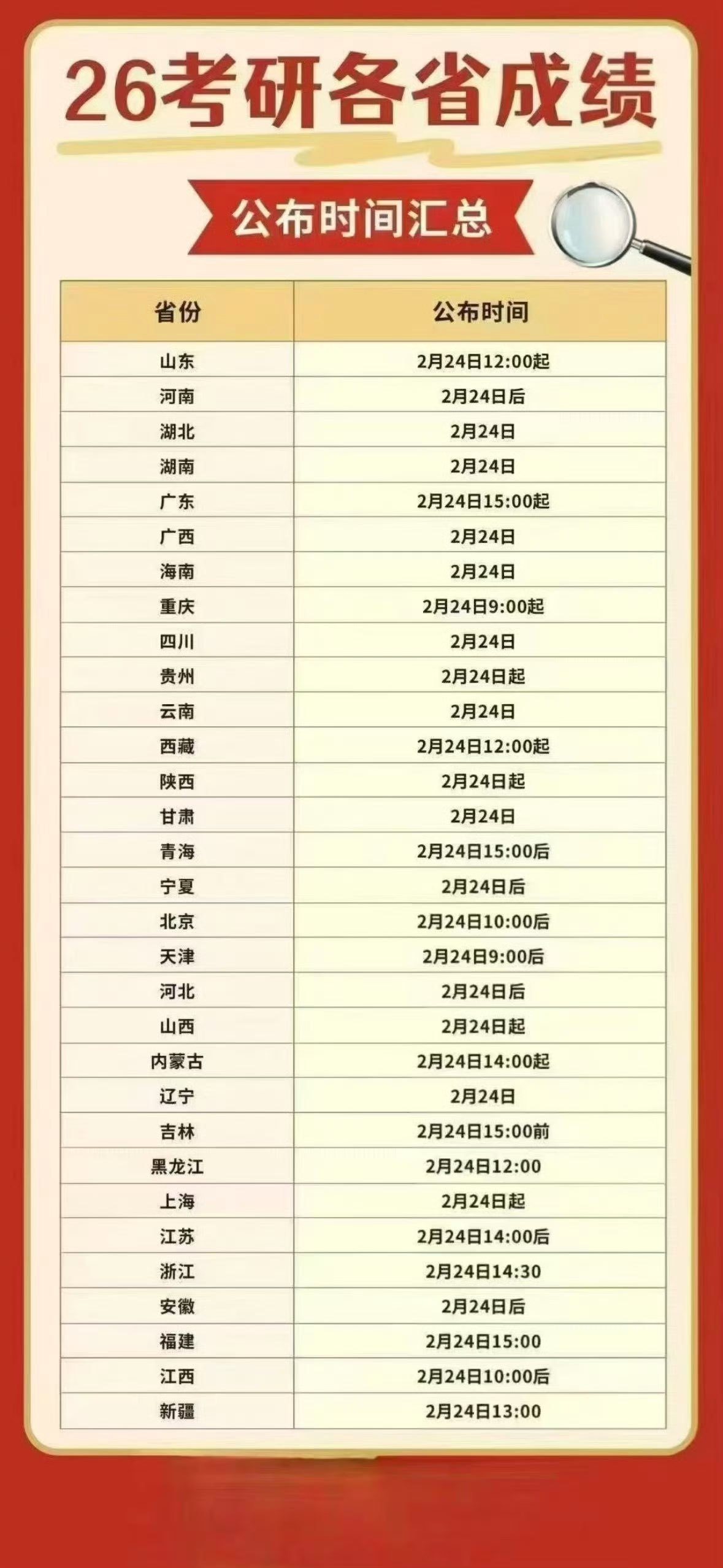 考研查分考研查分也太神秘了吧！之前全传24号出分，但研招网啥公告都没有，这查分时