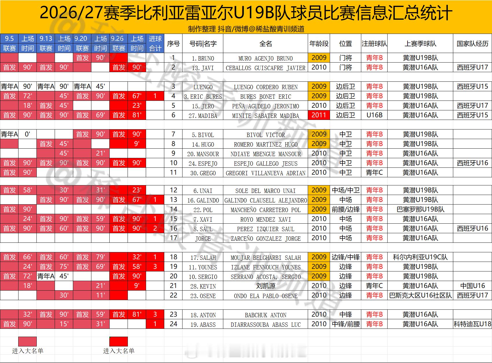 留洋球员动态西班牙U19全国联赛（第2级别）第4轮，刘凯源（2010）代表比利