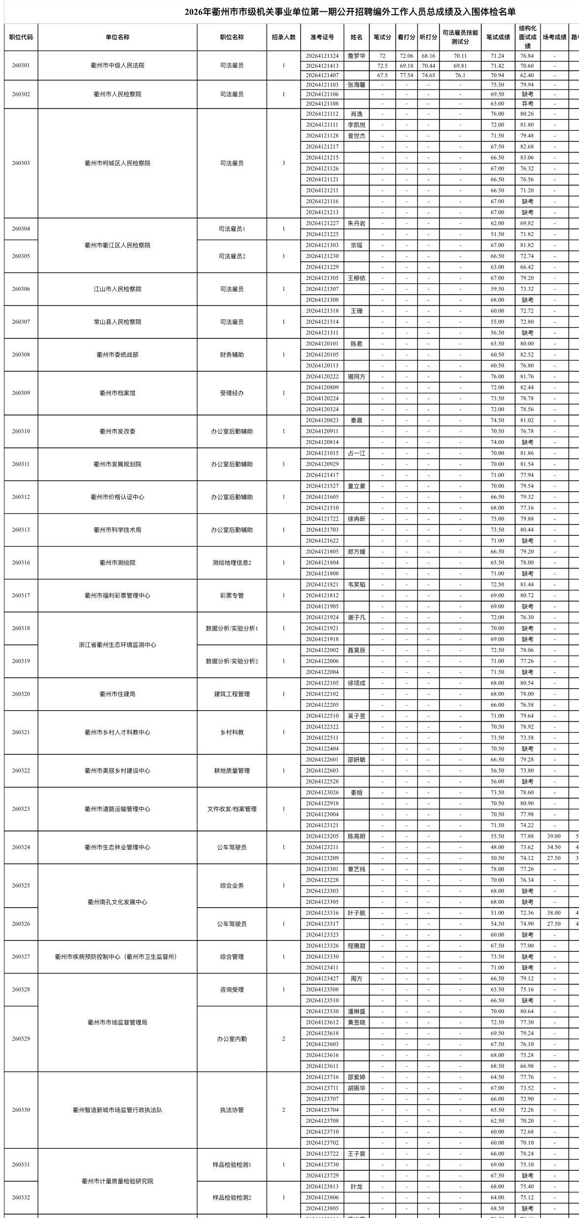 名单公示！衢州市事业单位编外招聘体检名单📌发布单位:衢州市广纳人才开发