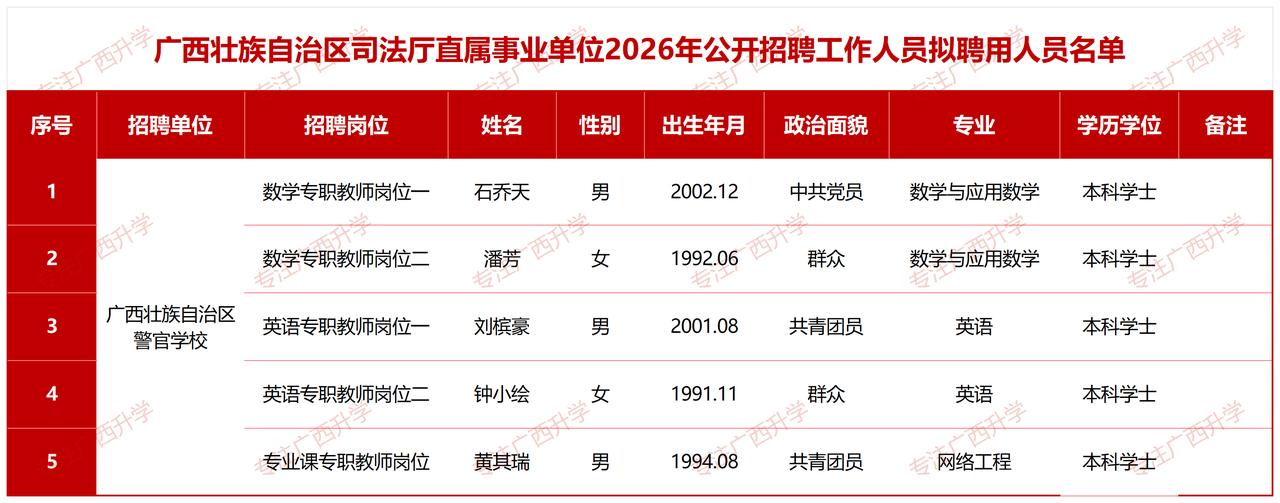 广西壮族自治区司法厅直属事业单位2026年公开招聘工作人员拟聘用人员名单——
