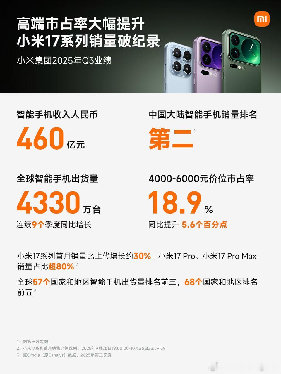 小米第三季度财报，里面提到“中国大陆智能手机销量排名第二”，这有点震惊。那谁是第