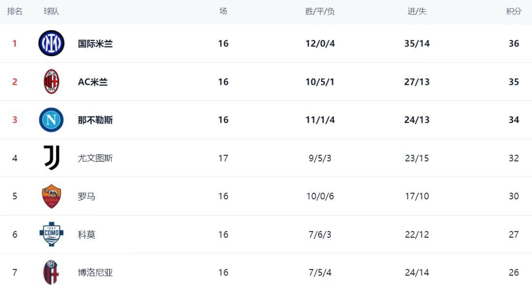 国米仍然是夺冠大热门！意甲战罢16轮，意甲前三名不变，还是国际米兰、AC米兰、