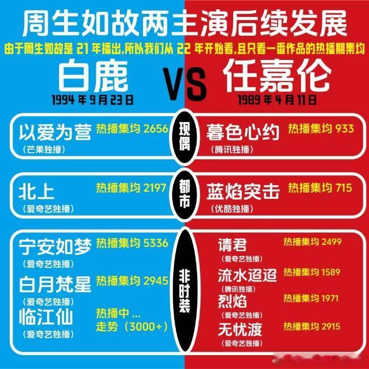 投：任嘉伦、白鹿《周生如故》男女主后续实绩，上坡路稳的吧​​​