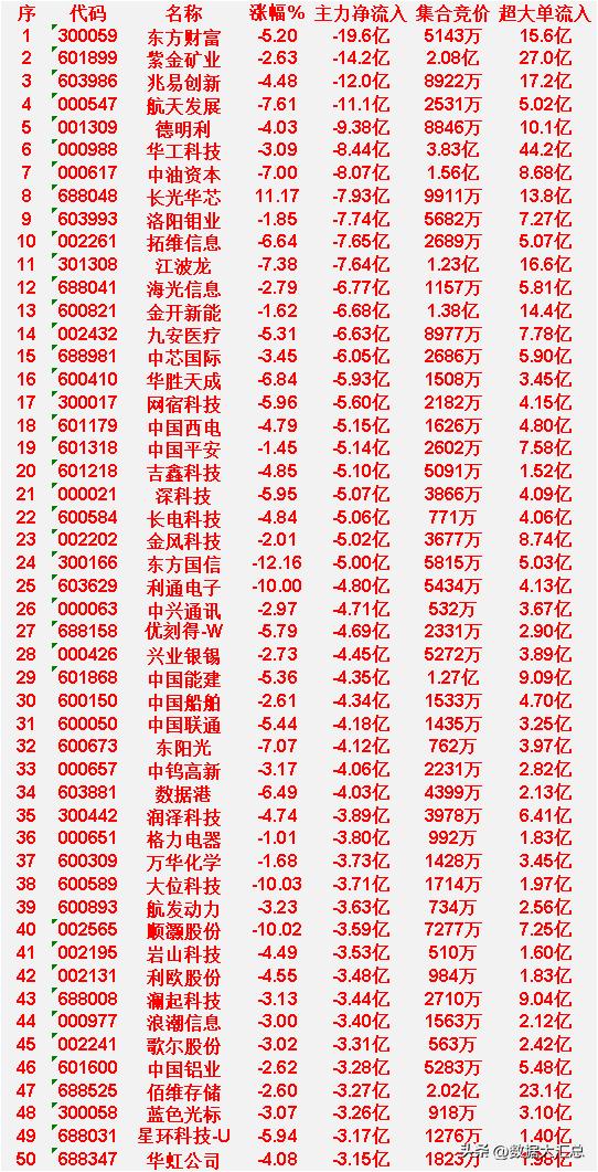 3月20日收盘，主力资金，已经大幅卖出的30名单：排在第1位的是东方财富，主