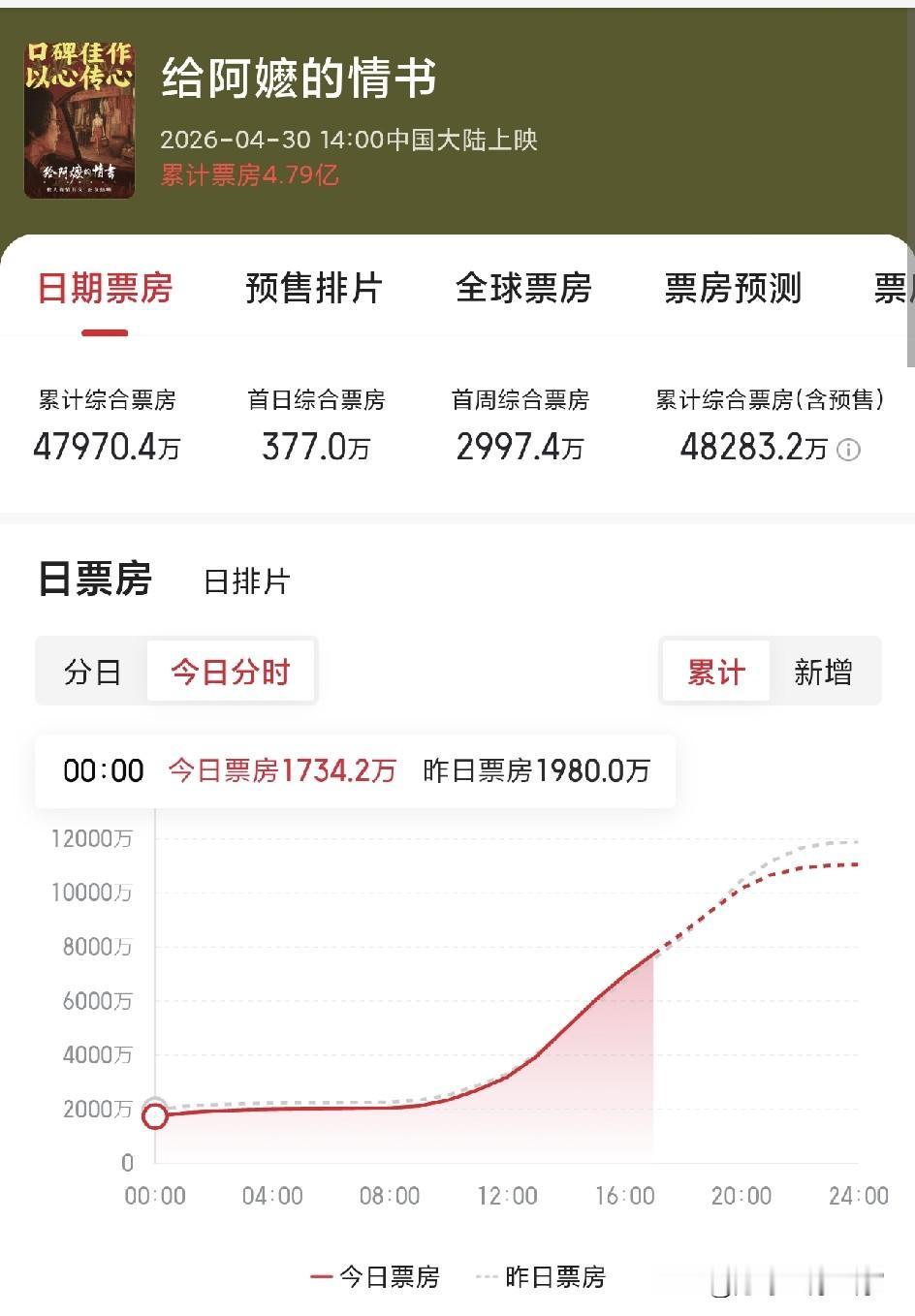 我预测《给阿嬷的情书》票房最终超20亿。第一：从来没遇到那个电影大家观看之后都