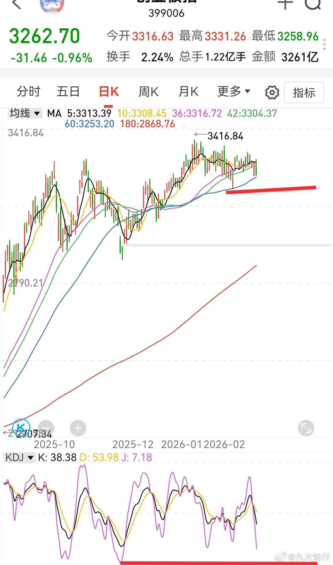 除了油气，其它基本没啥抵抗力，连军工也跌。就创业板指数来看，3238附近才有低吸