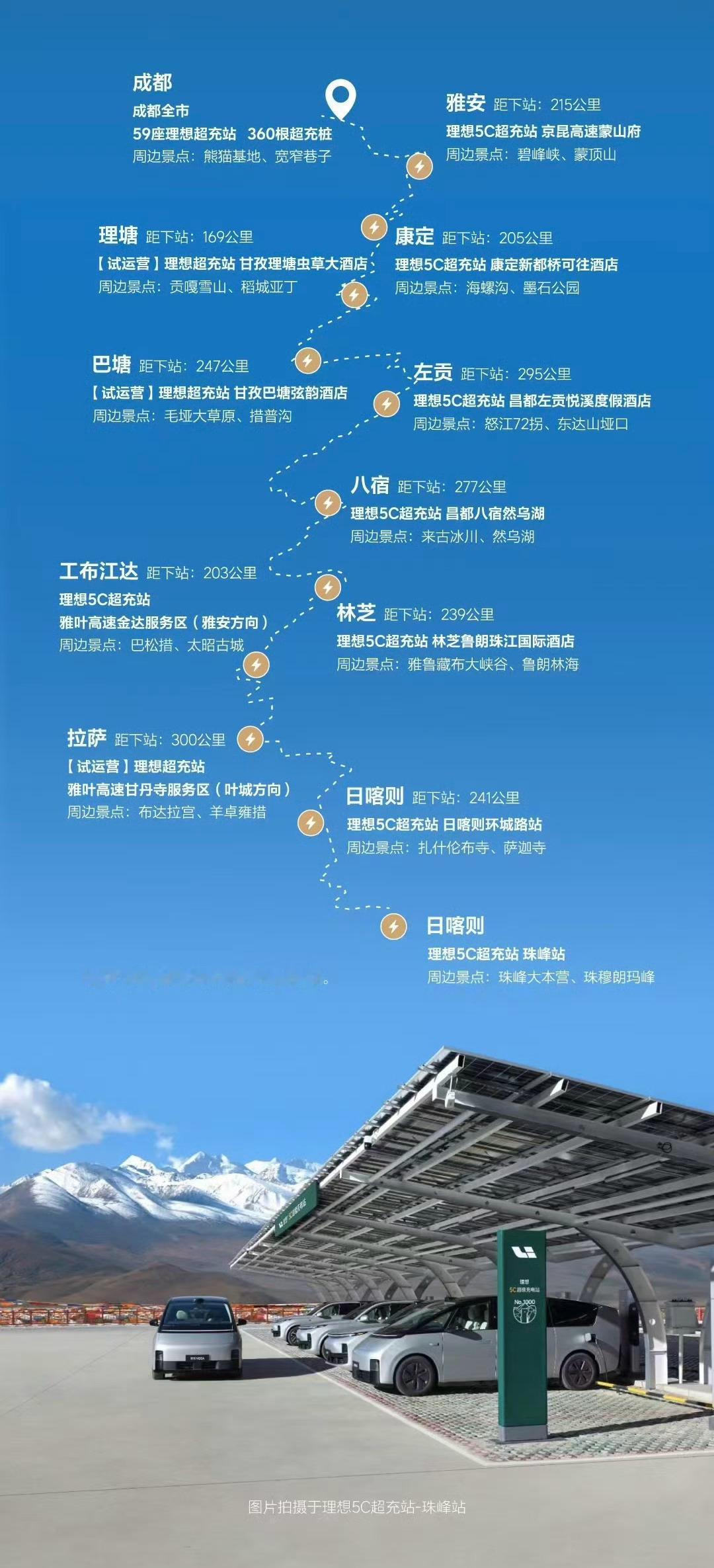 理想G318川藏线5C超充昨天全面建成，3个月前，整个藏区只有珠峰有5C超充，虽