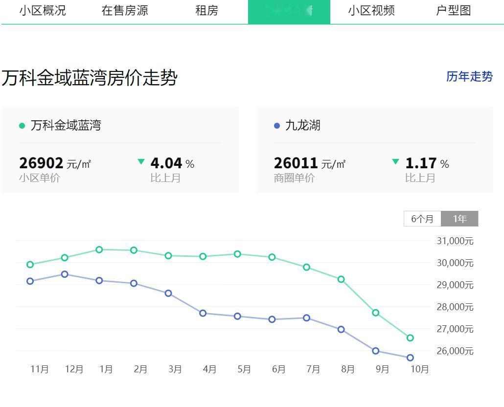 南京江宁核心板块九龙湖板块、百家湖板块部分小区二手房均价加速下滑。