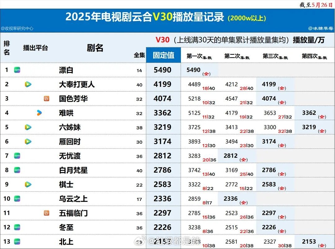 2025剧集云合v30播放量​​​