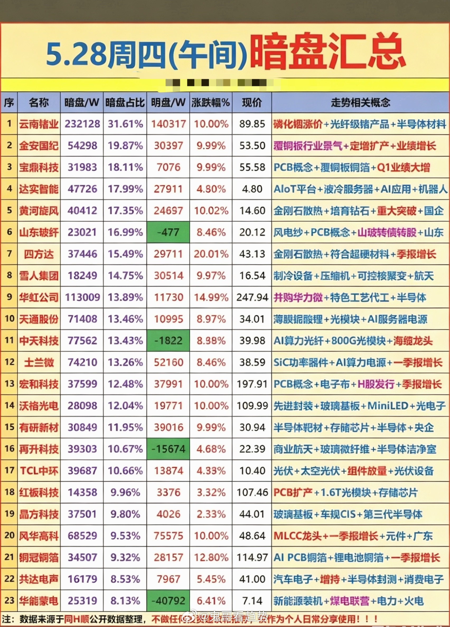 5.28周四主力资金抢筹暗盘数据TOP20！1.磷化铟涨价2.覆铜板3.