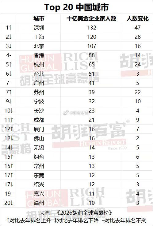 深圳登顶“全球富豪第二城”，只是一个缩影。未来，产业、教育、医疗、机遇等优质资源
