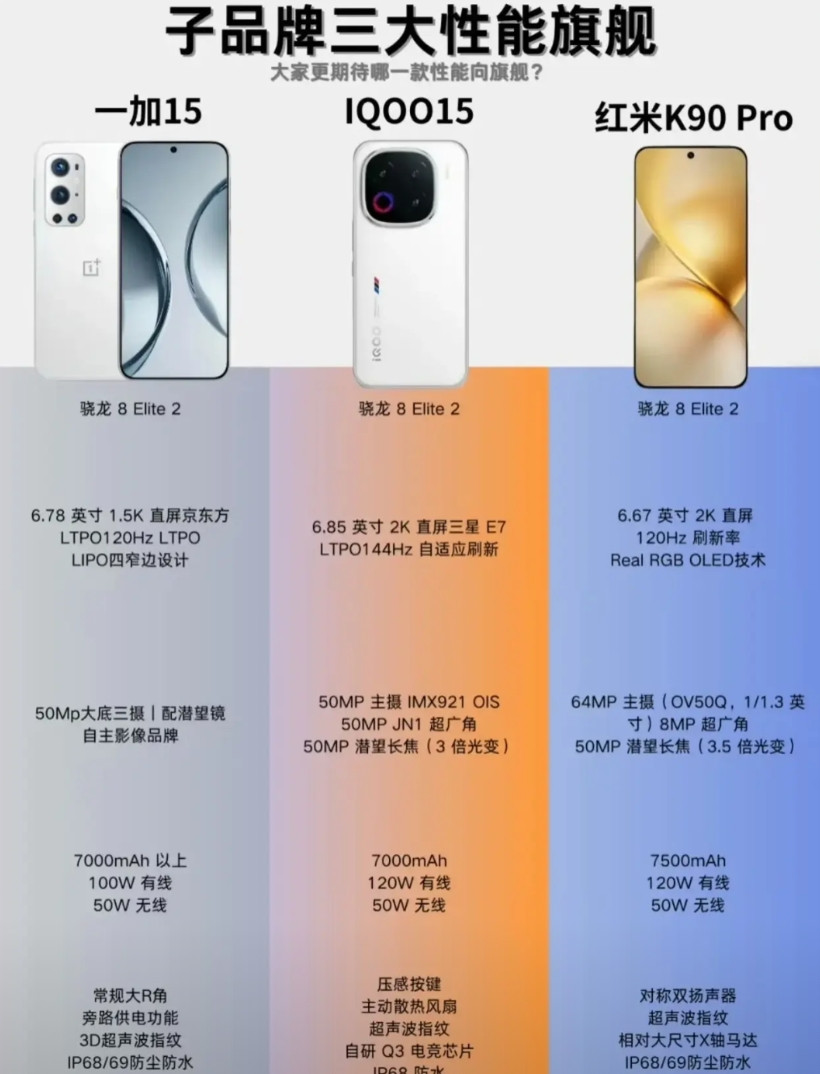 近日，有数码博主爆料了一加15、iQOO15和红米K90Pro的配置信息。