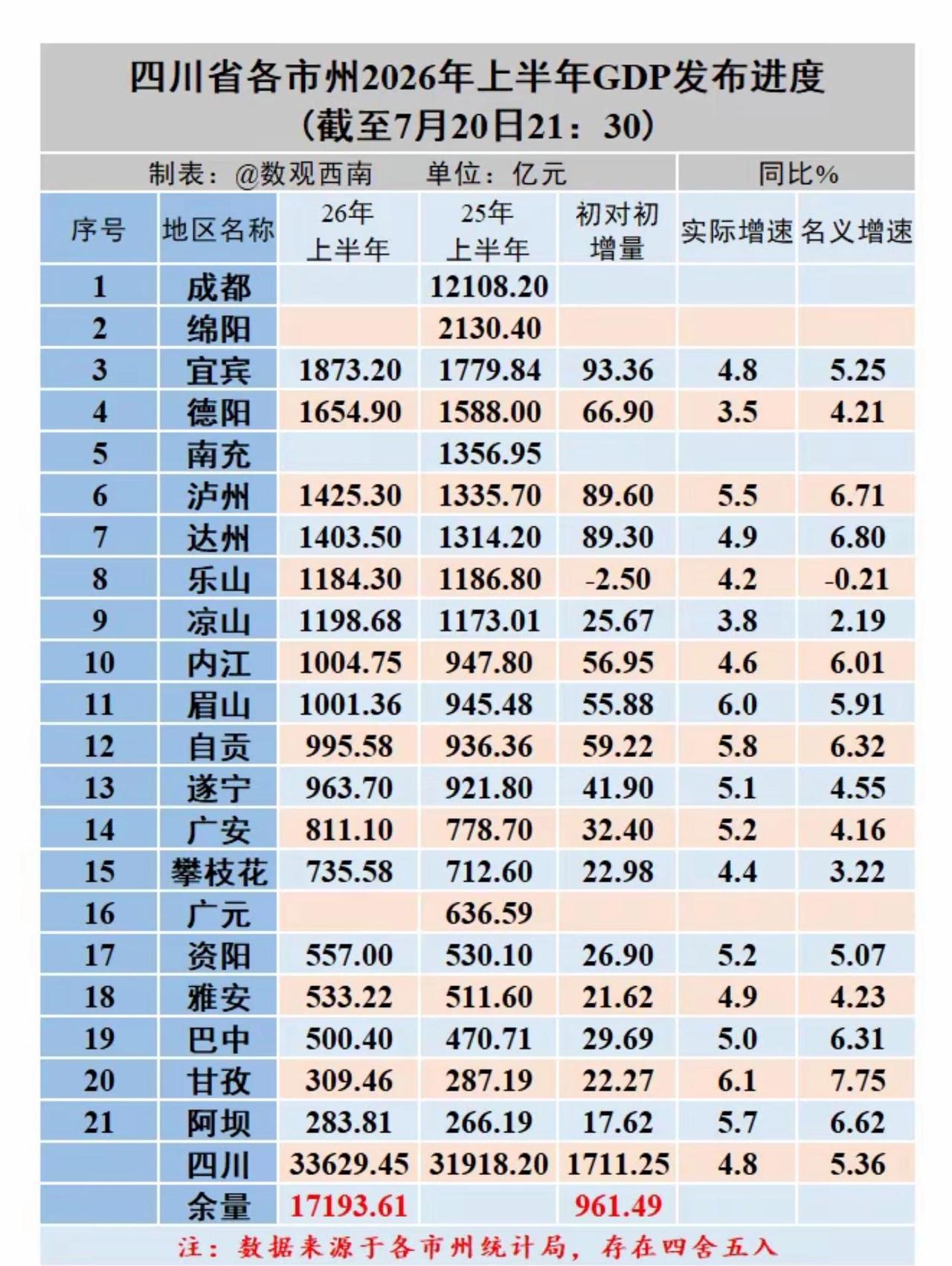 四川17市2026年上半年GDP出炉：宜宾德阳差距扩大、凉山超乐山、自贡接近千亿