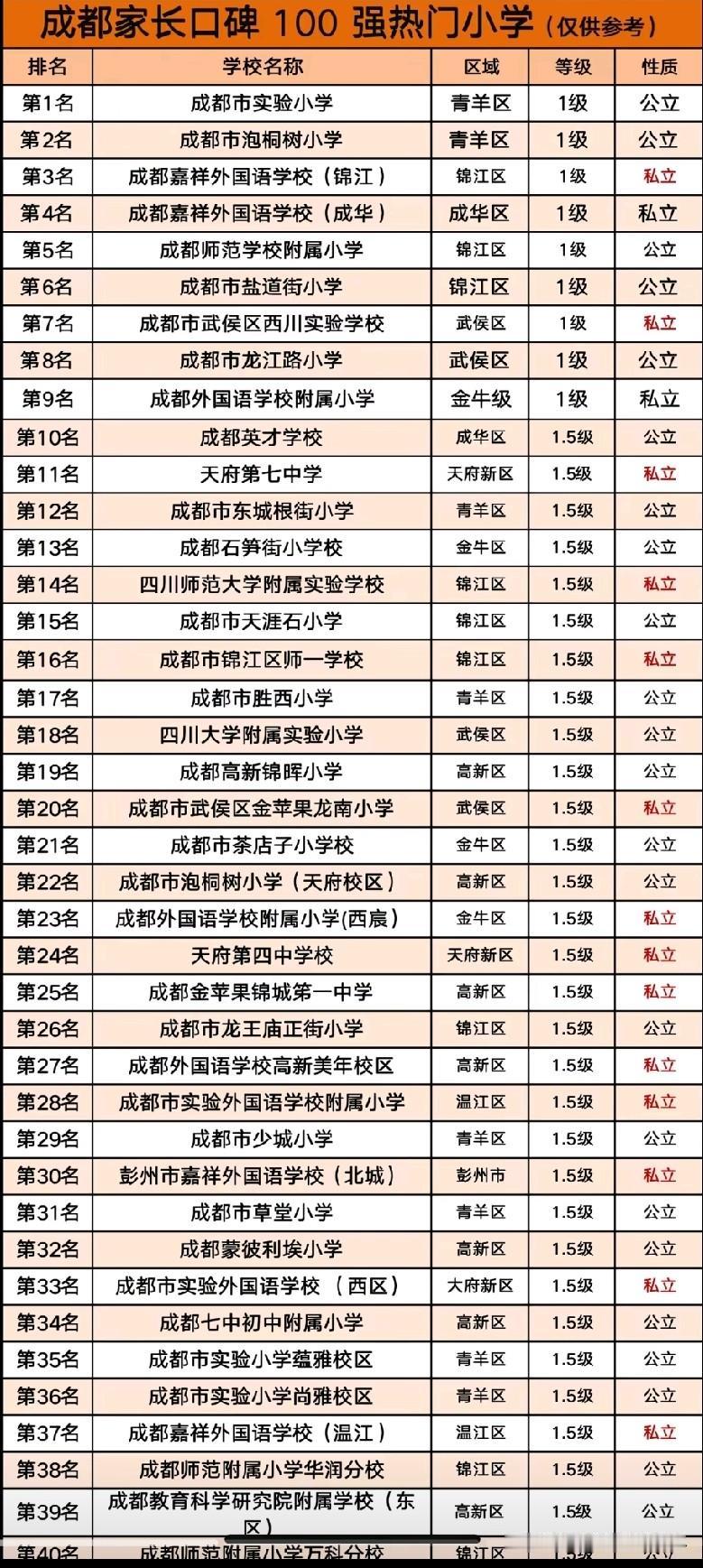 成都家长口碑小学百强排行榜出炉！1级梯队汇聚实验小学、泡桐树小学等头部公办，嘉祥