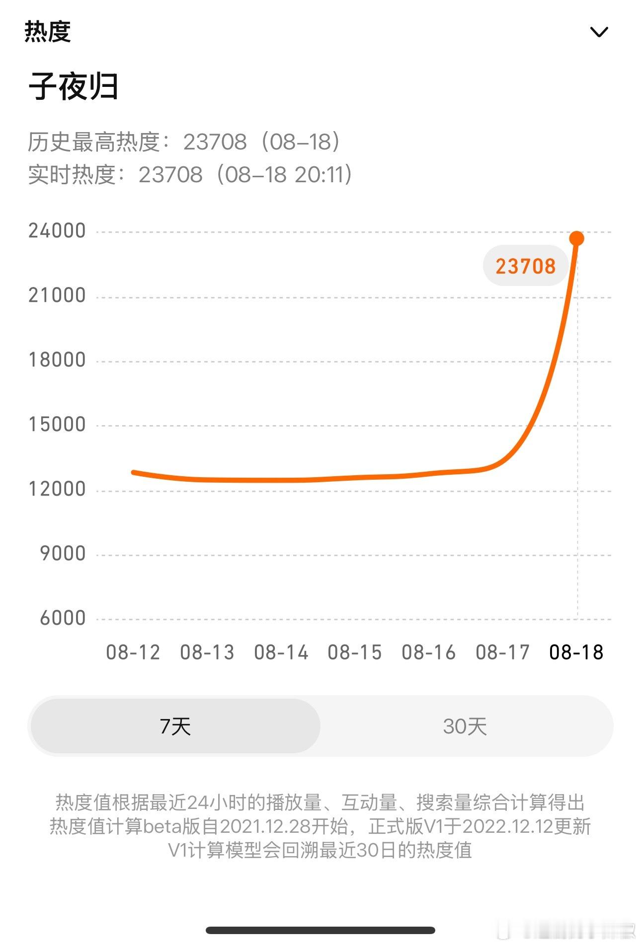 看了👀《子夜归》，开播两小时站内热度23708，目前涨势稍微放缓，黄金段还有三