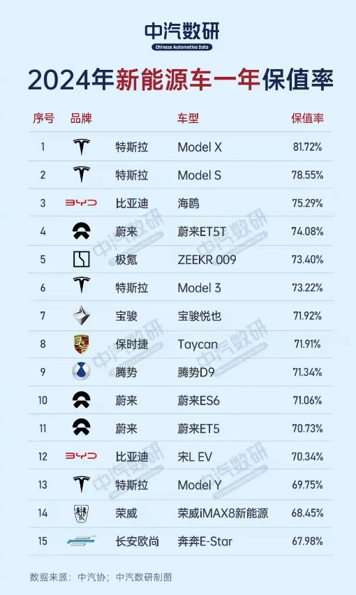 2024年新能源车保值率排行榜出炉，令人大为震惊。ModelS、Model