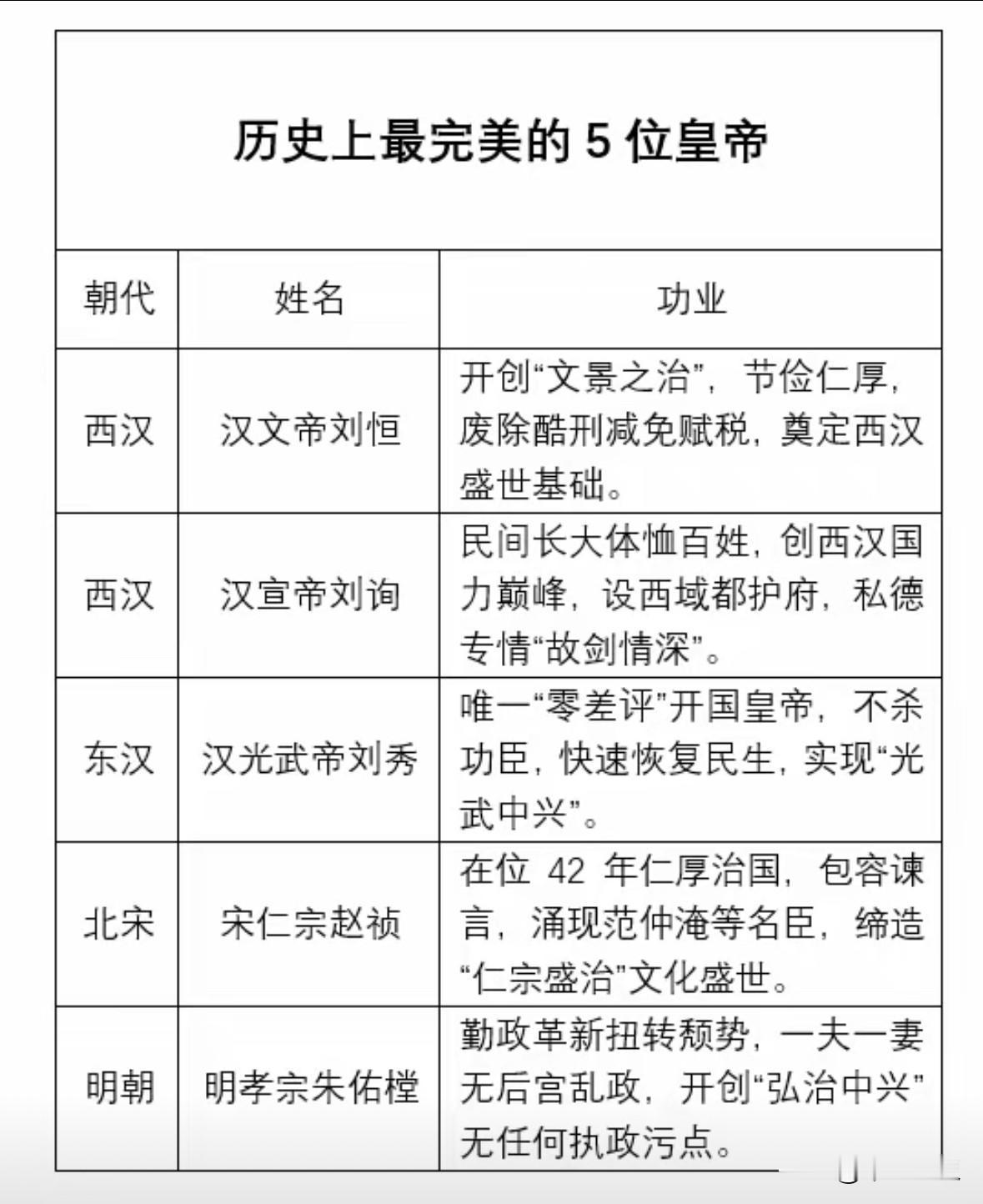 【历史上最完美的五位帝王】在史书的功过是非里，这五位帝王堪称“无差评天花板”。