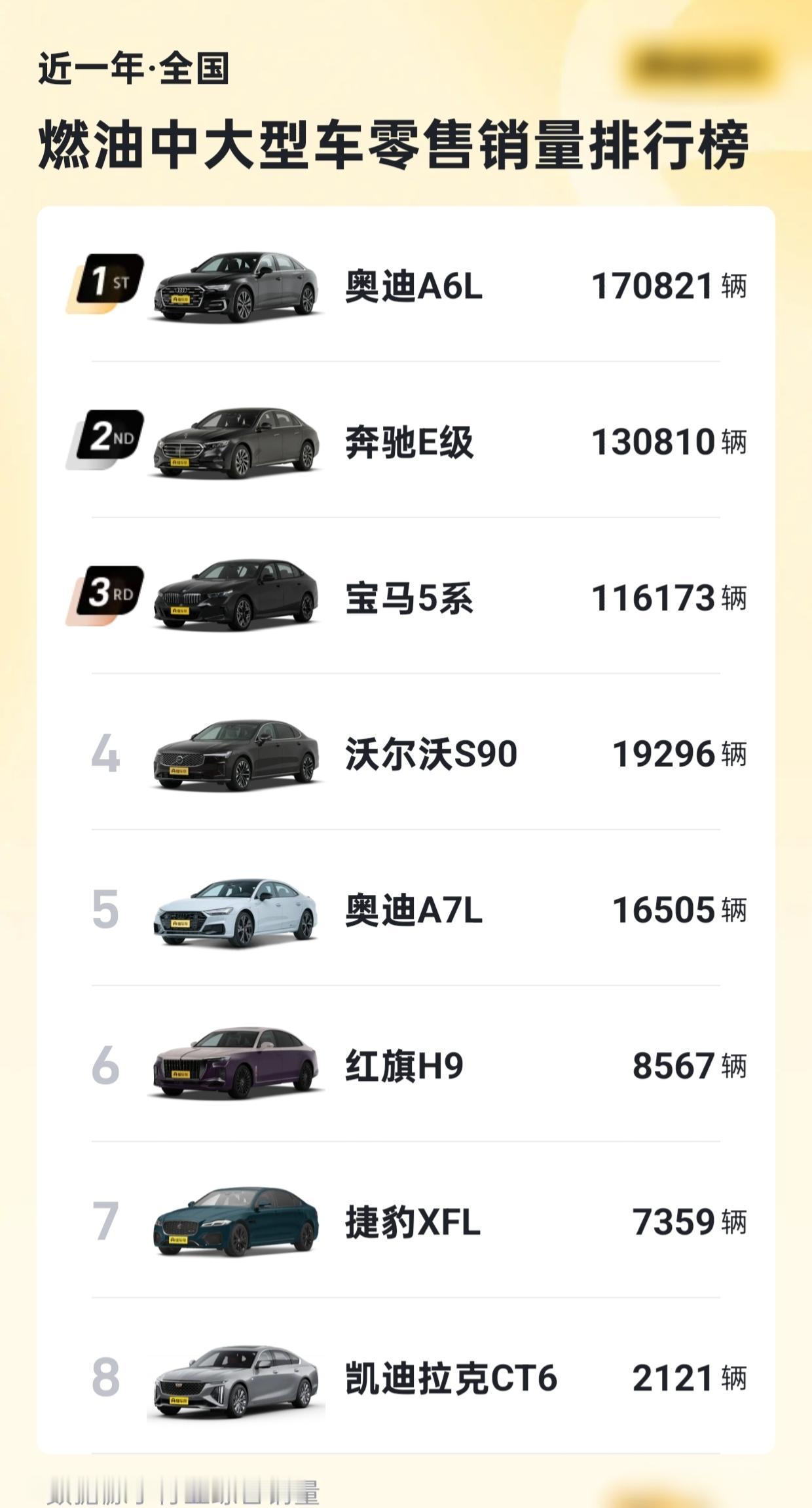 在中大型燃油车领域，当前还是BBA的天下。2025年全年销量，奥迪A6L，17万