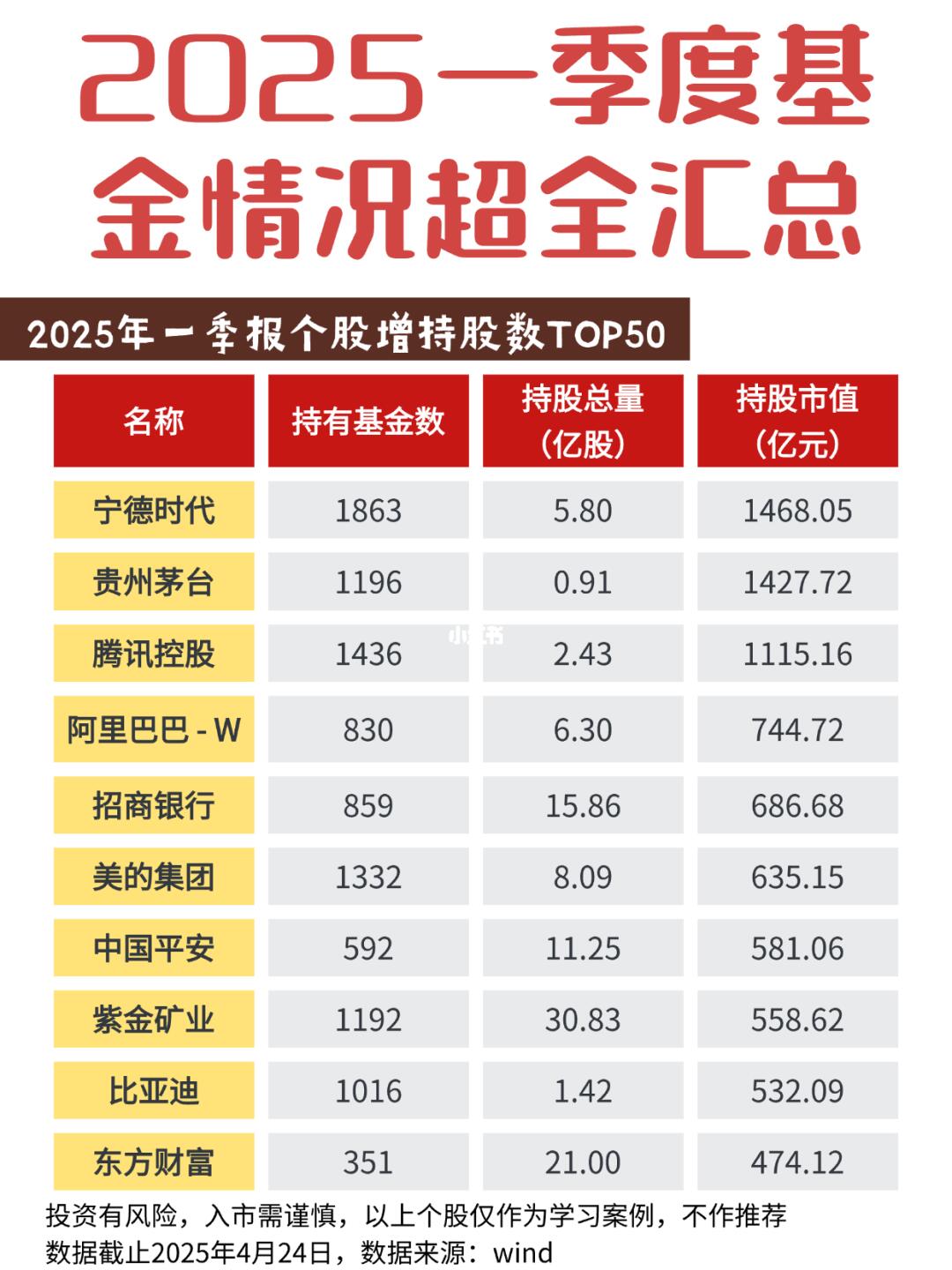 2025年一季度基金情况汇总‼️