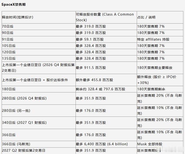 Spacex这个禁售期真是多到眼花，SpaceX采取了15个「分批解禁」的罕见做