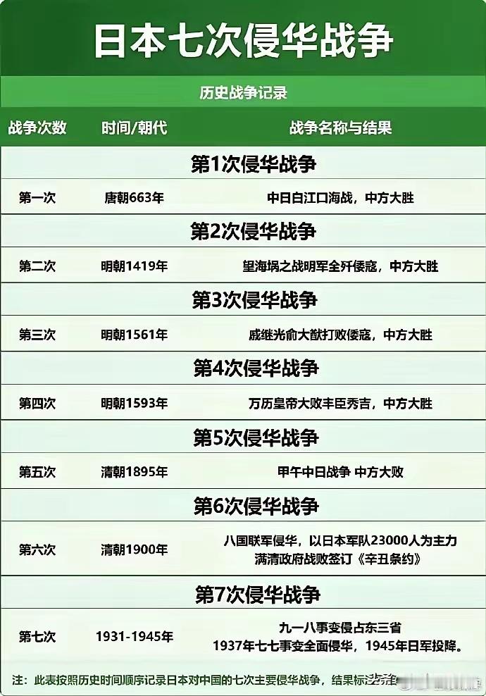 难怪日本不服气!据历史记载，日本共发动了七次侵华战争!可见，日本人的血液里就渗透