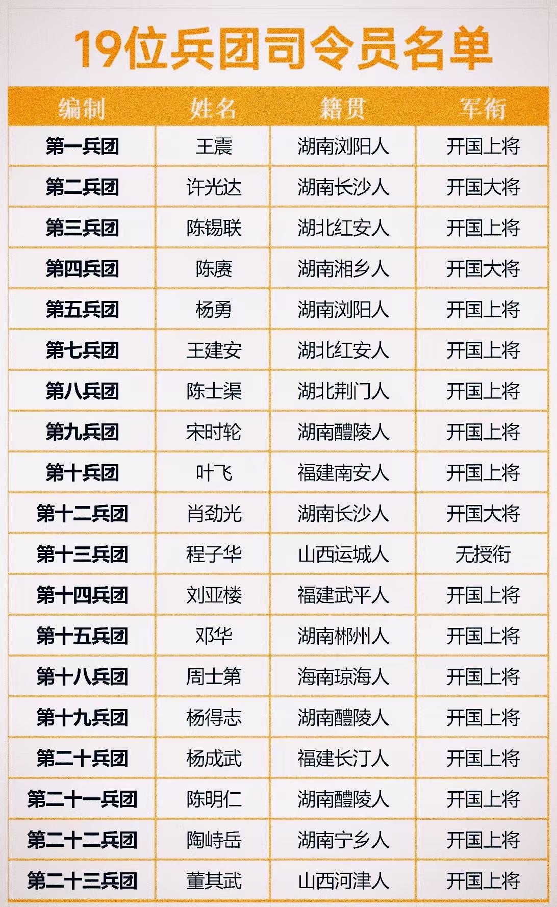 1949年全军统编后，元帅级兵团司令员有1位，大将级兵团司令员有3位，第18兵团