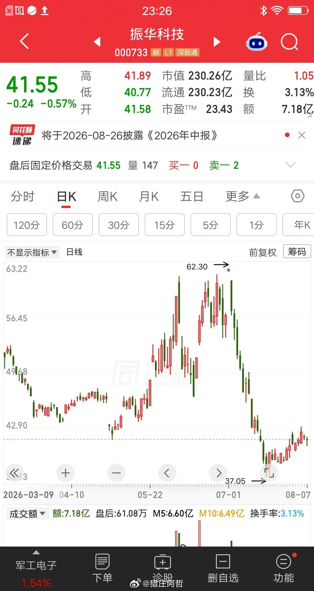 一位河北的股民，41元建仓振华科技，大概买了60万块。他要抄张素芬作业，拿长线做