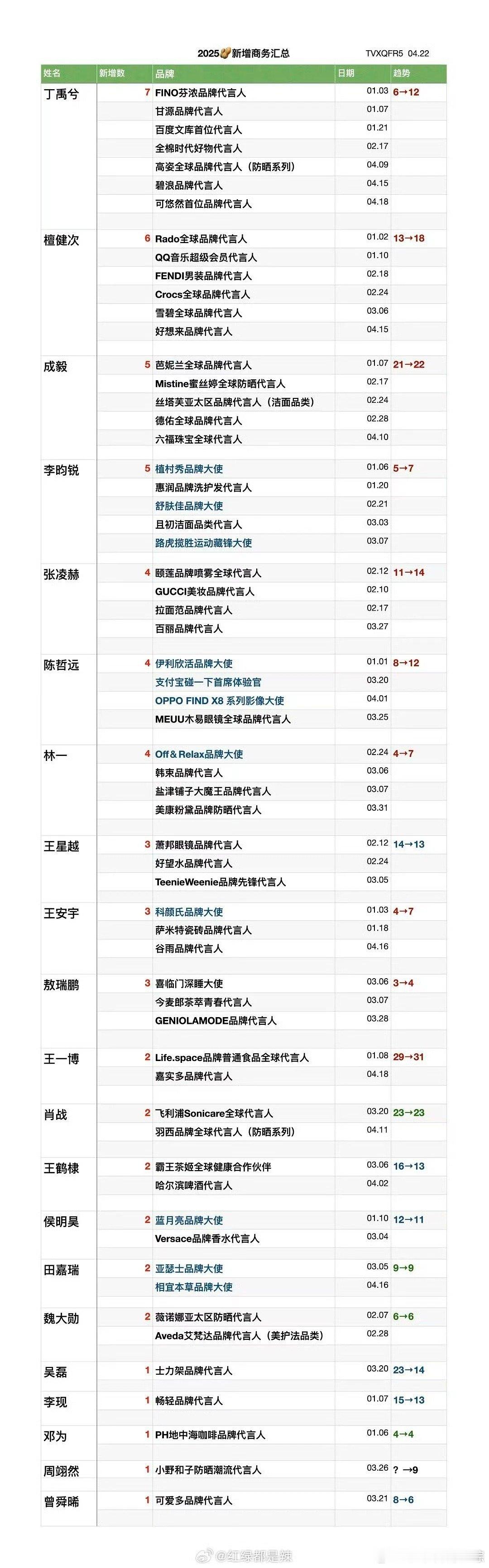 2025男明星商务汇总丁禹兮名列前茅这还没算mac呢檀健次成毅李昀锐紧随其