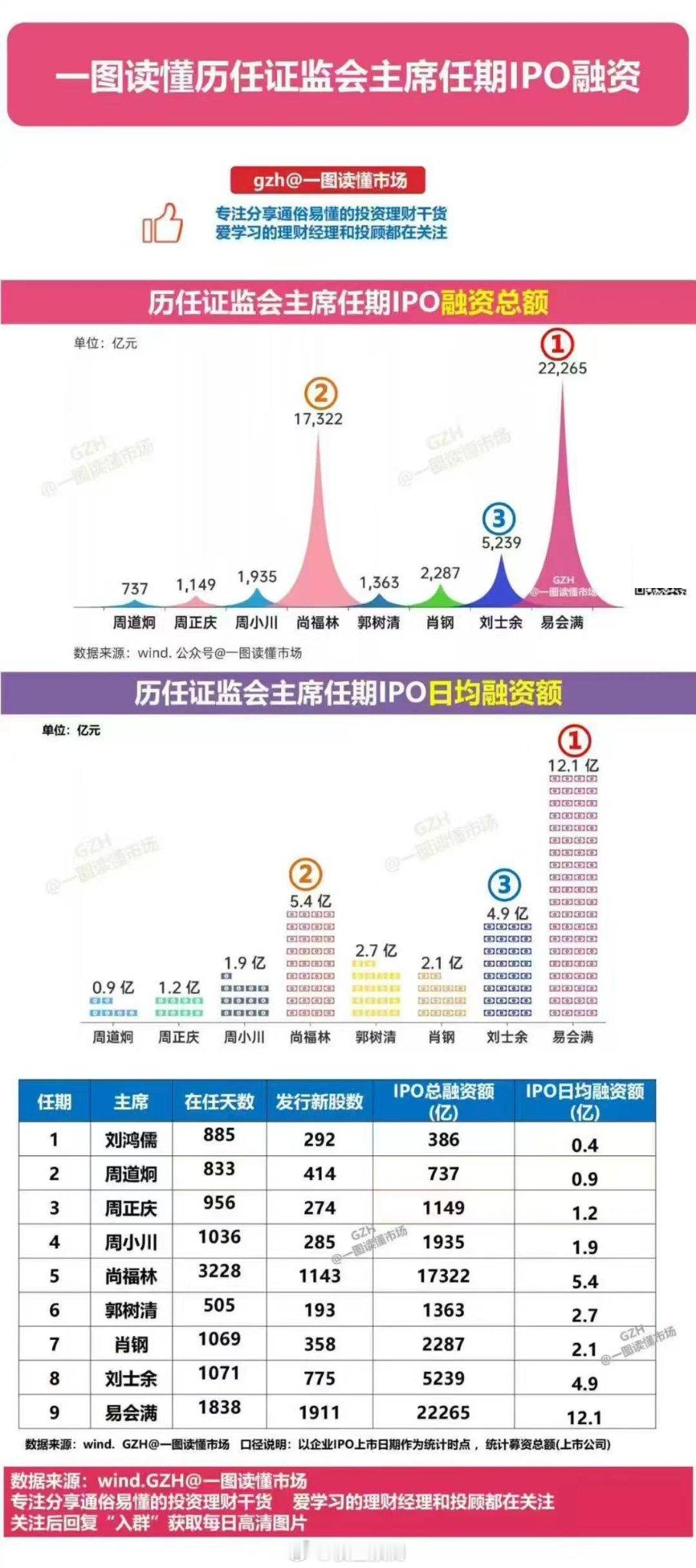 历任村长任职期间的IPO融资额。​​​