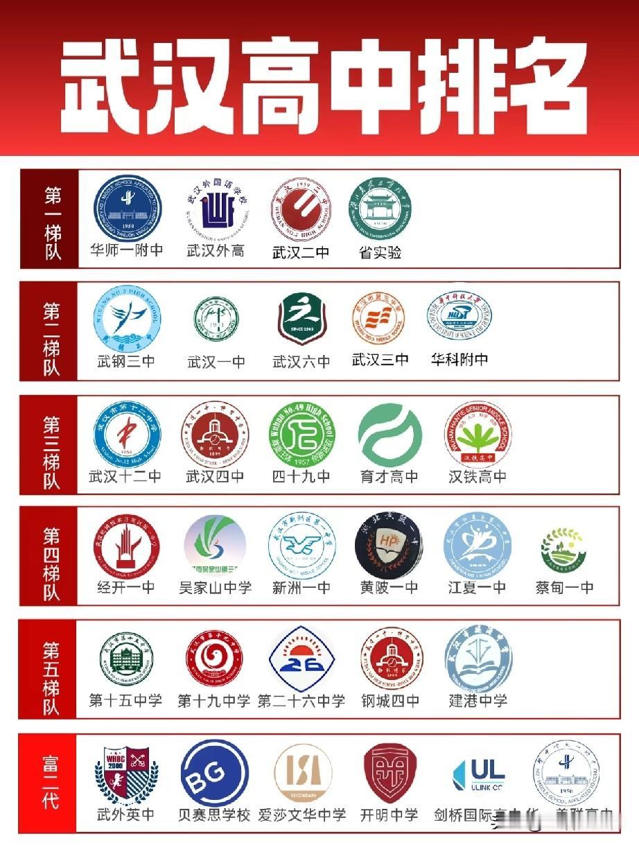 武汉民间高中梯队榜单揭晓！华师一附中、武汉外高、武汉二中、省实验稳居第一梯队，是