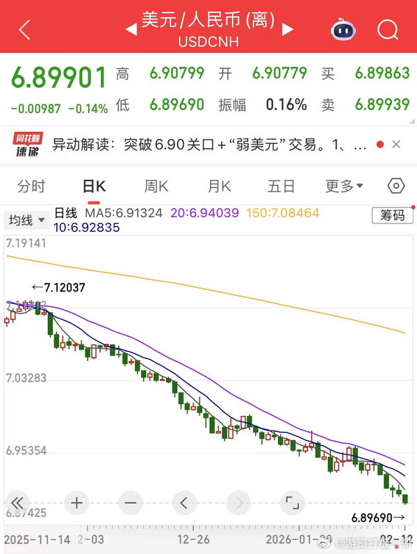 离岸人民币兑美元涨破6.90关口，为2023年4月份来首次。