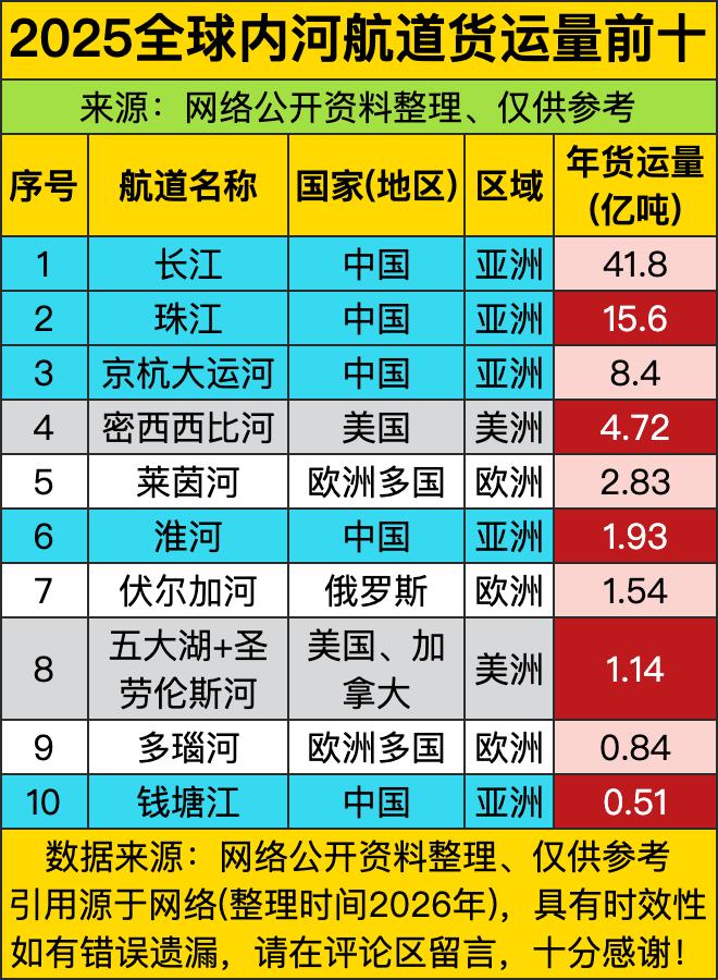 长江以41.8亿吨的年货运量断层领跑，这数据简直是把“黄金水道”四个字刻进了骨子