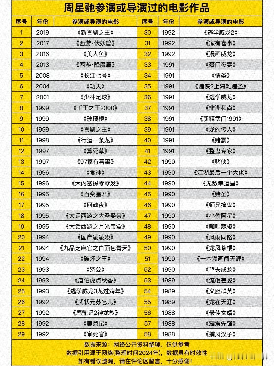 试问，还有谁能给华语影坛留下几十部经典电影，而且每部都可以看几十遍上百遍？刘德华