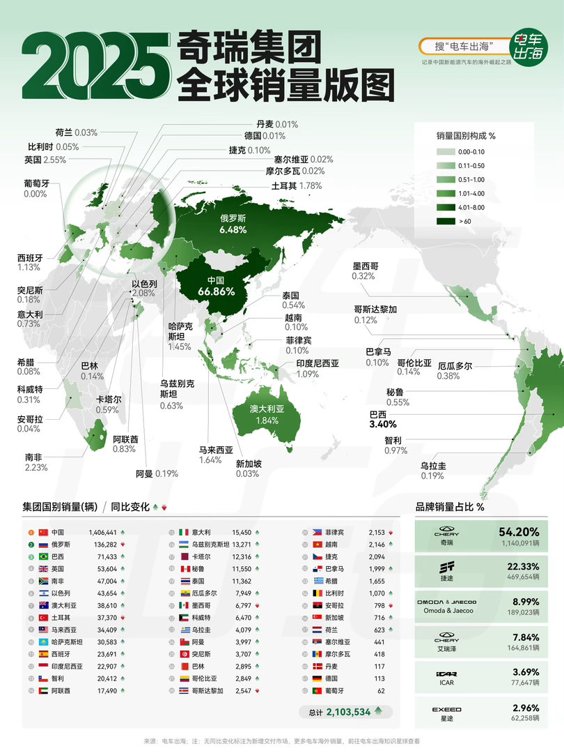 【2025奇瑞集团全球销量版图】奇瑞集团2025年全球销量冲破210万辆大关，